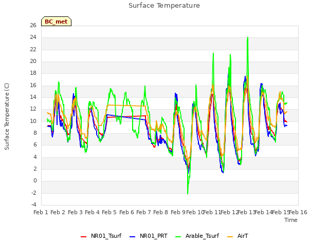 plot of Surface Temperature