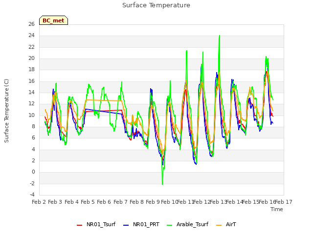 plot of Surface Temperature