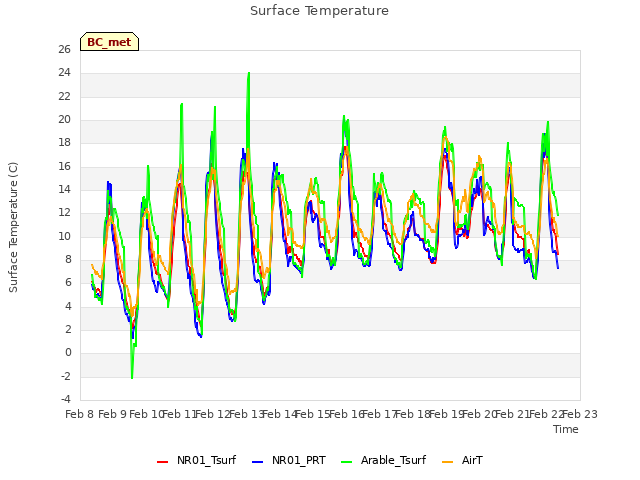 plot of Surface Temperature