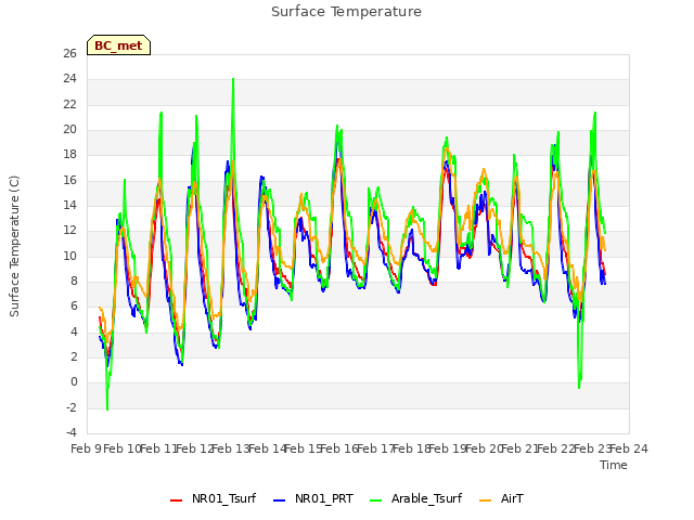 plot of Surface Temperature