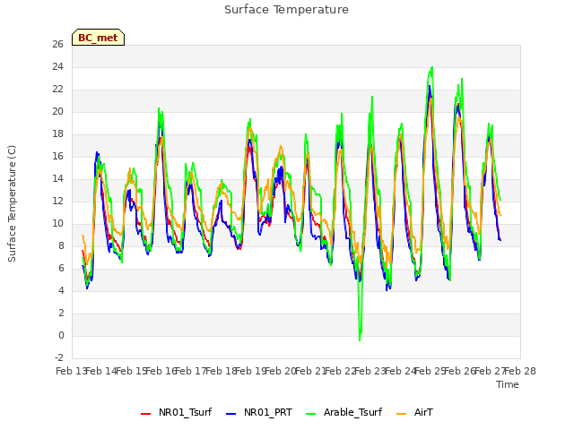 plot of Surface Temperature