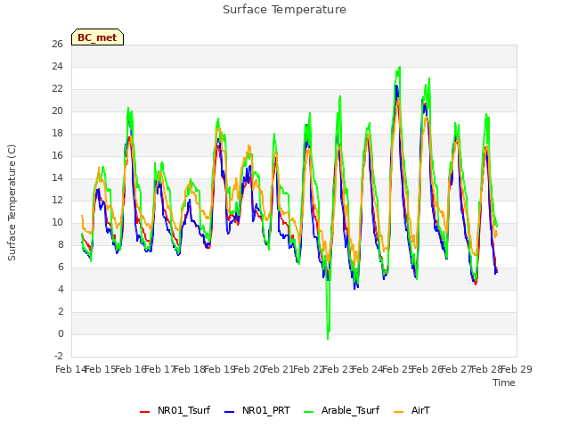 plot of Surface Temperature