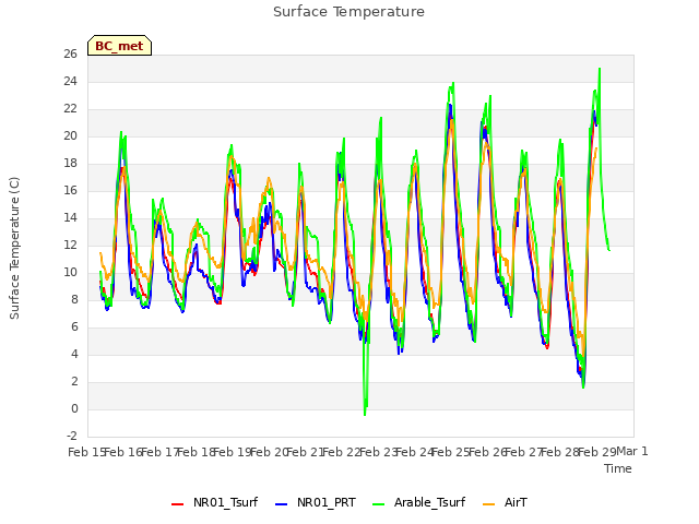 plot of Surface Temperature