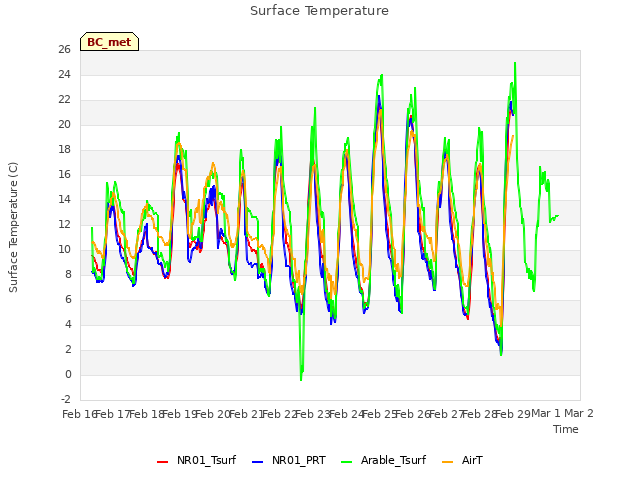 plot of Surface Temperature