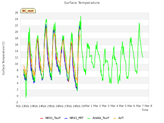 plot of Surface Temperature