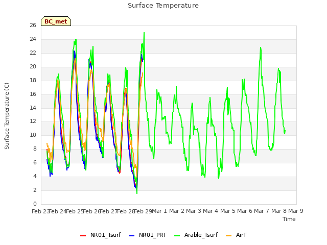 plot of Surface Temperature