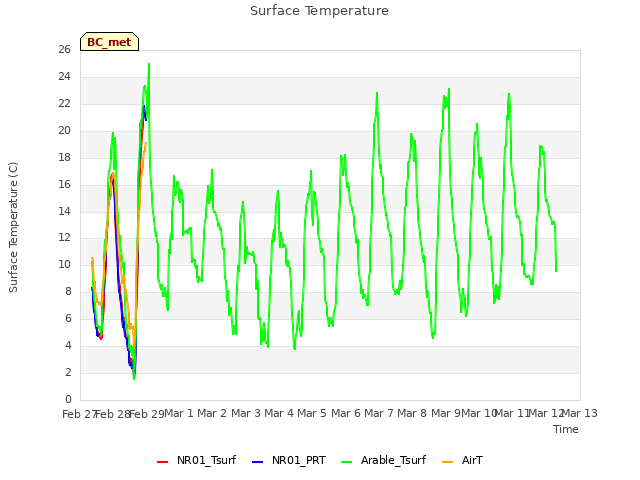 plot of Surface Temperature