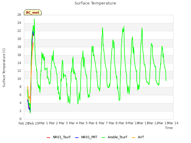 plot of Surface Temperature