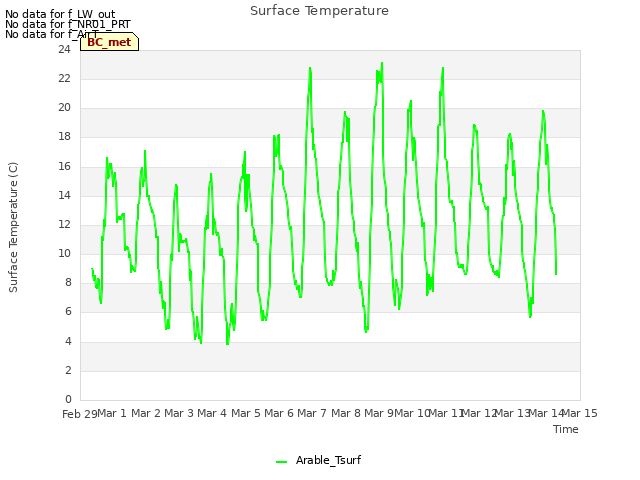 plot of Surface Temperature