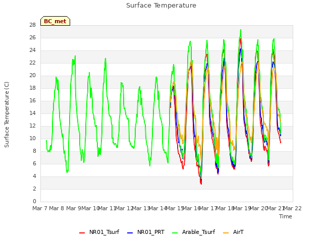 plot of Surface Temperature