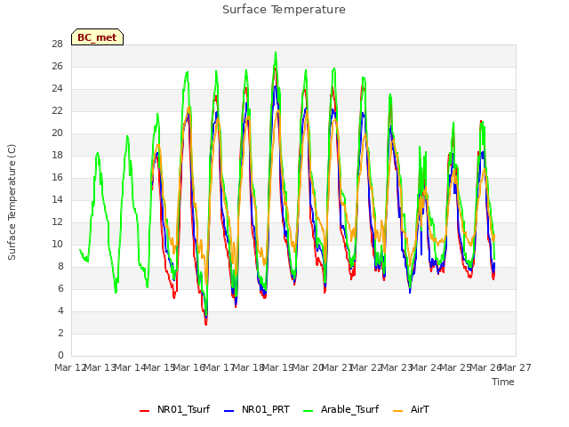 plot of Surface Temperature