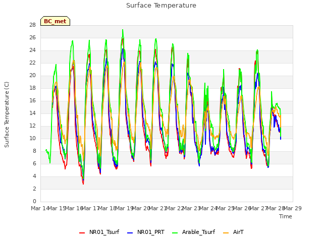 plot of Surface Temperature