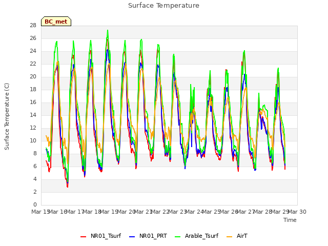 plot of Surface Temperature