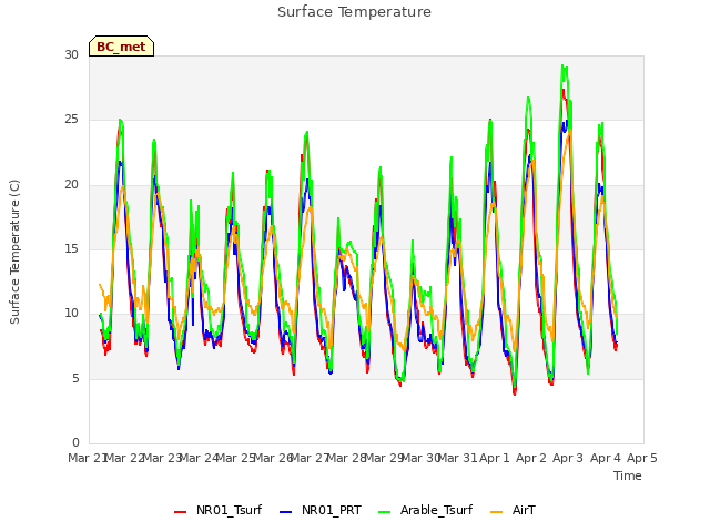 plot of Surface Temperature