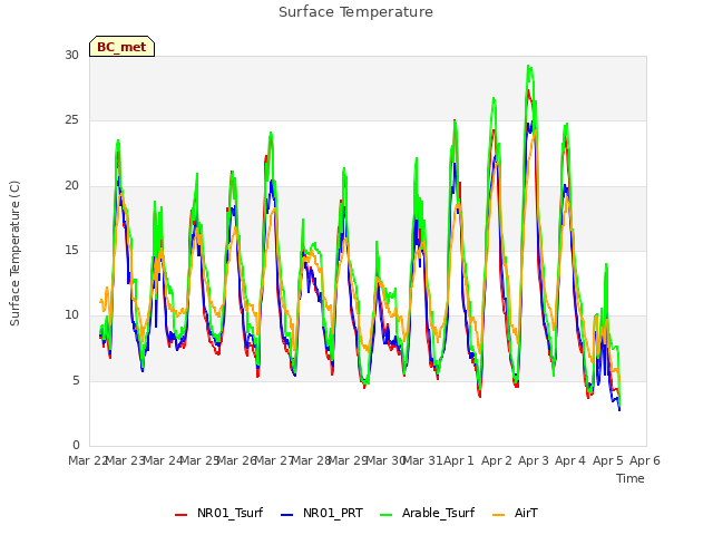 plot of Surface Temperature