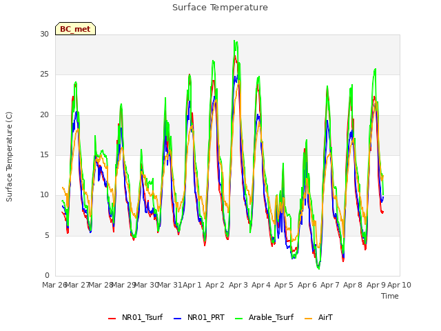 plot of Surface Temperature