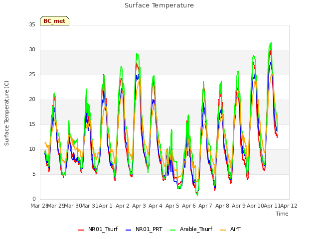 plot of Surface Temperature