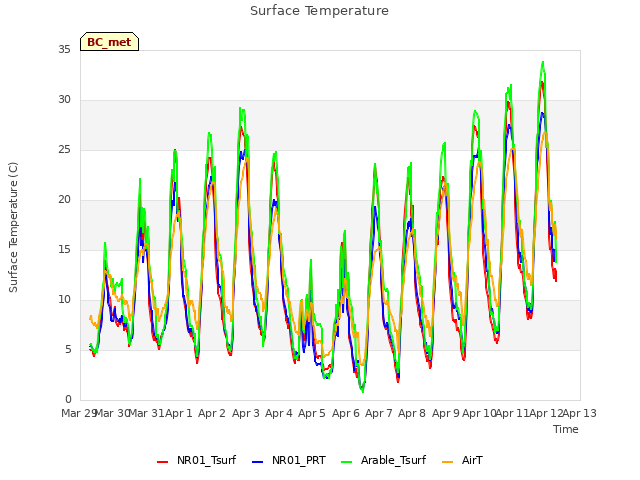 plot of Surface Temperature