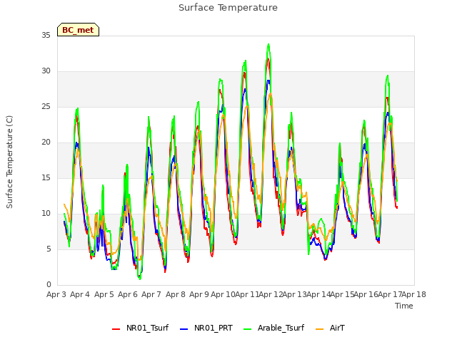 plot of Surface Temperature