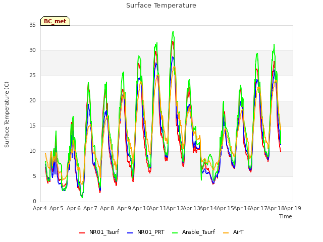 plot of Surface Temperature