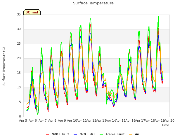 plot of Surface Temperature