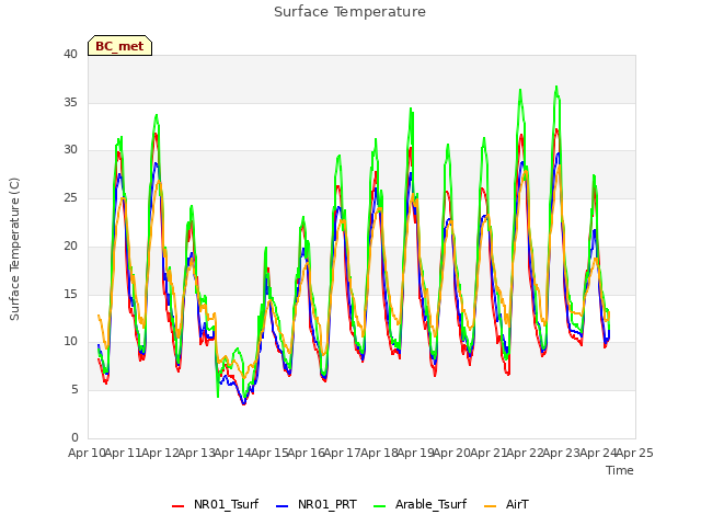 plot of Surface Temperature