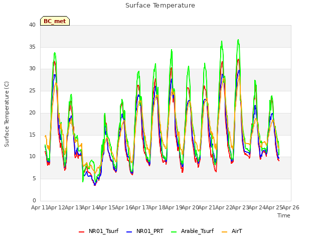 plot of Surface Temperature
