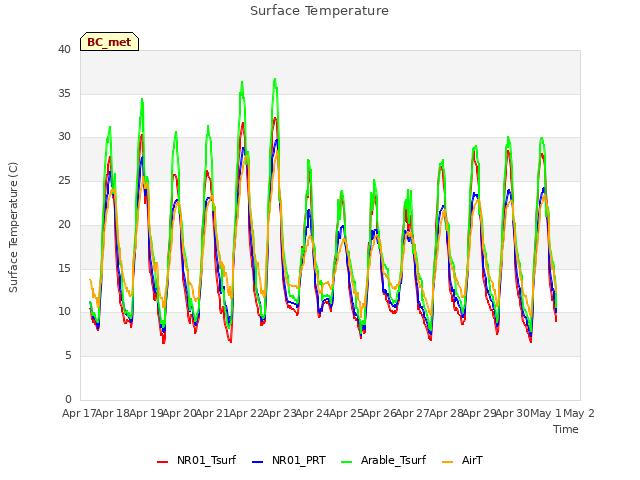 plot of Surface Temperature