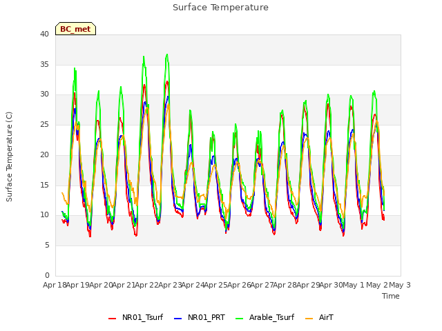 plot of Surface Temperature