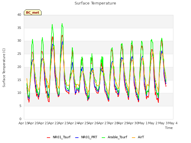 plot of Surface Temperature