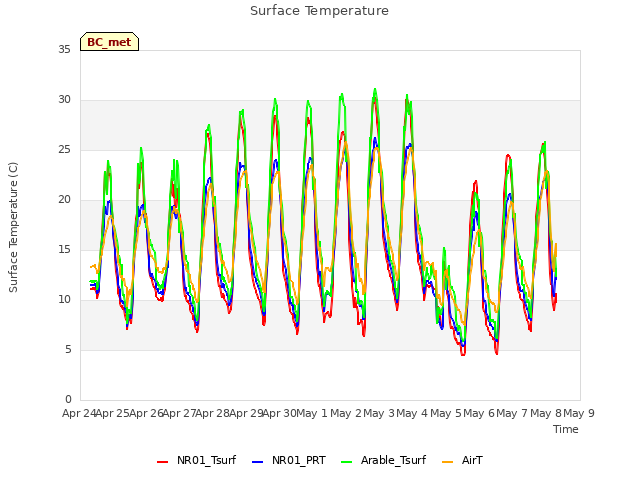 plot of Surface Temperature