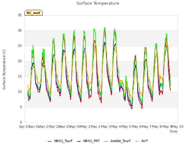 plot of Surface Temperature