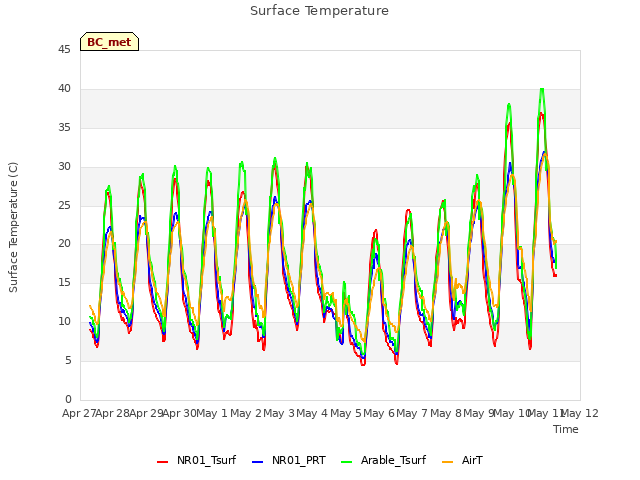 plot of Surface Temperature