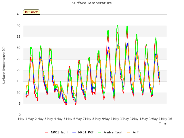 plot of Surface Temperature