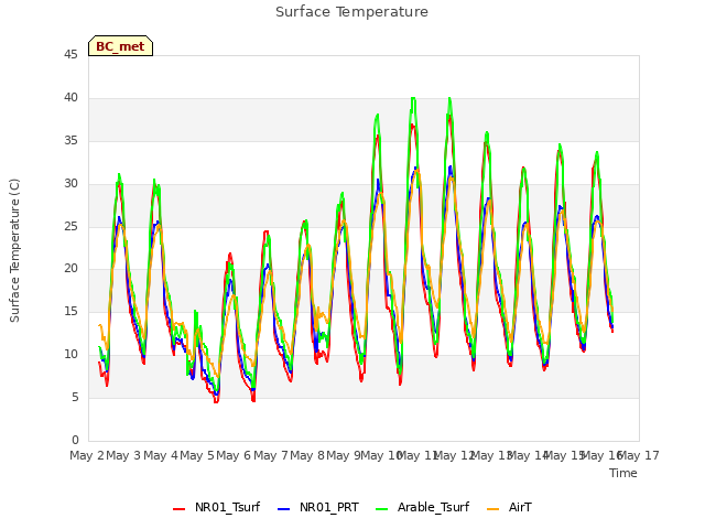 plot of Surface Temperature