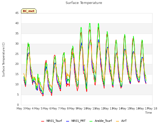 plot of Surface Temperature