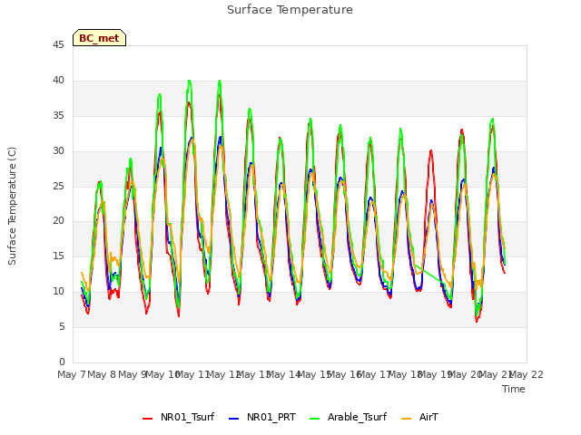 plot of Surface Temperature