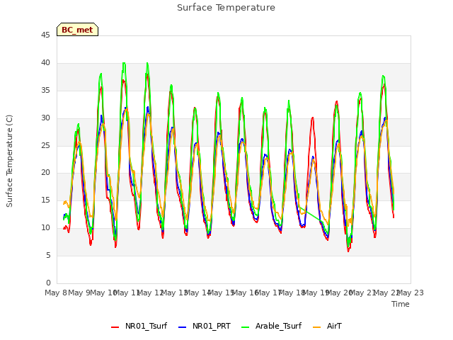 plot of Surface Temperature