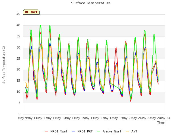 plot of Surface Temperature