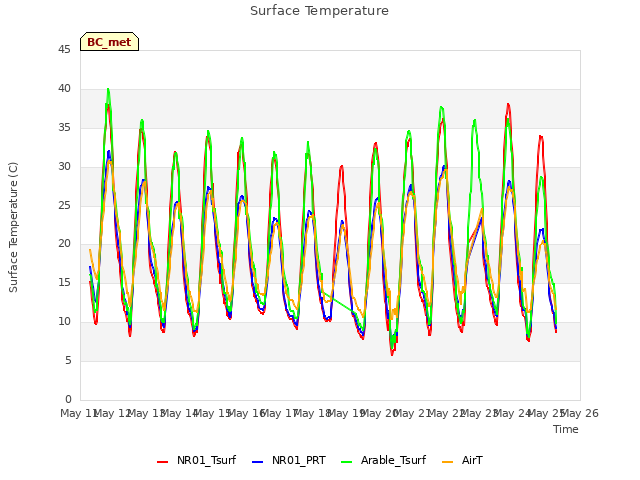 plot of Surface Temperature