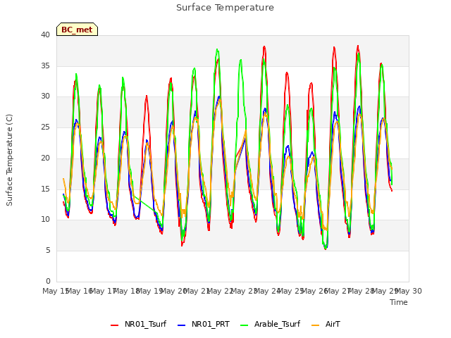 plot of Surface Temperature