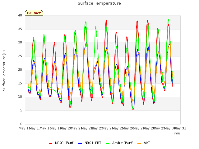 plot of Surface Temperature