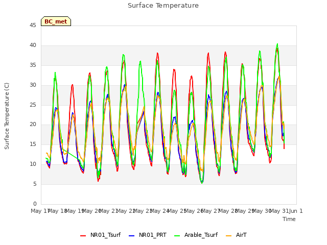 plot of Surface Temperature