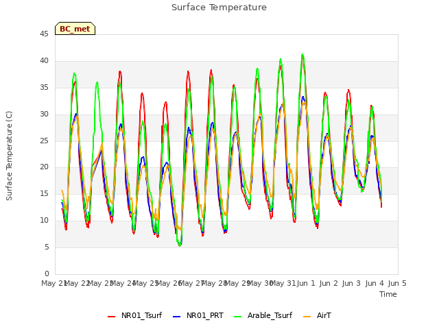 plot of Surface Temperature