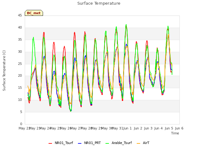 plot of Surface Temperature