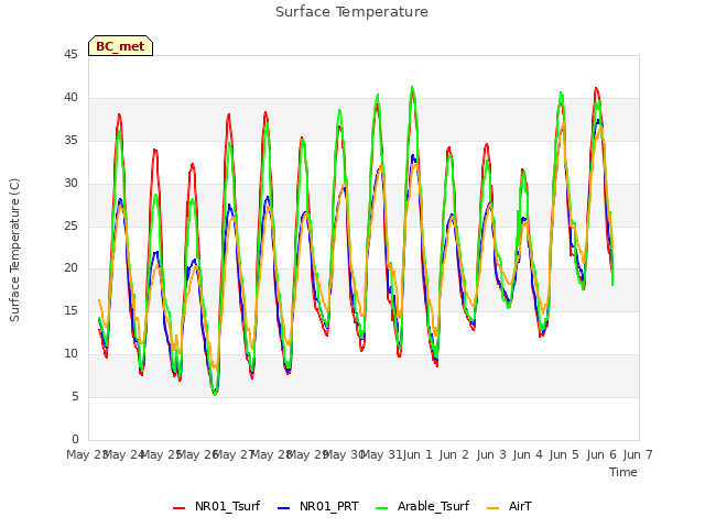 plot of Surface Temperature