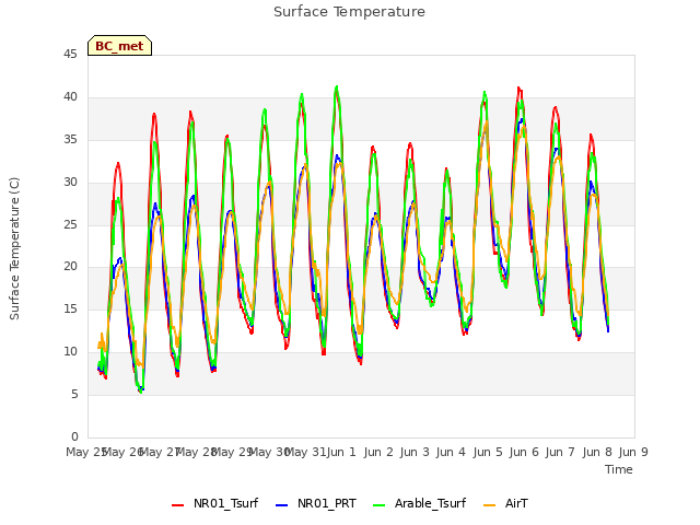 plot of Surface Temperature