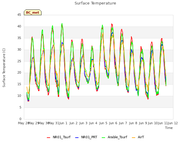 plot of Surface Temperature