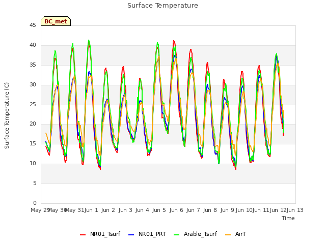 plot of Surface Temperature