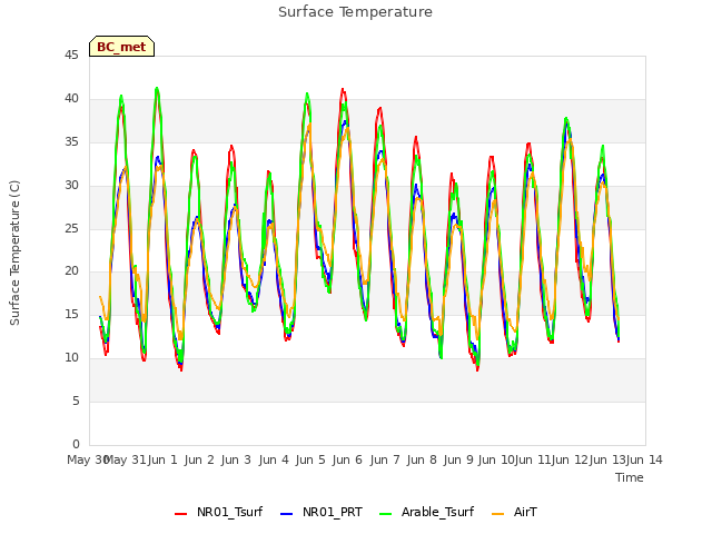 plot of Surface Temperature